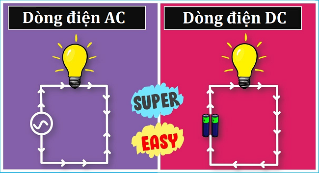 Dòng điện AC và DC