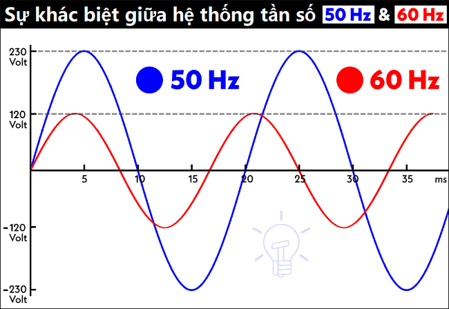 Sự khác biệt giữa hệ thống tần số 50Hz và 60Hz