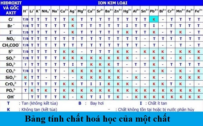 Bảng tính chất hoá học của một chất.