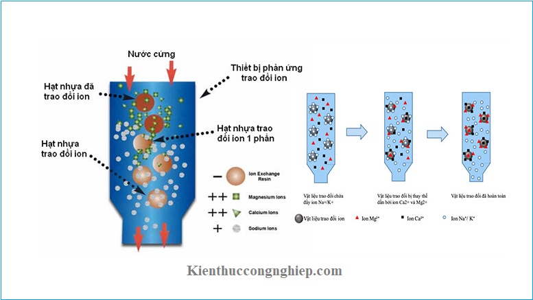 bien_phap_su_ly_nuoc_thai_bang_trao_doi_ion