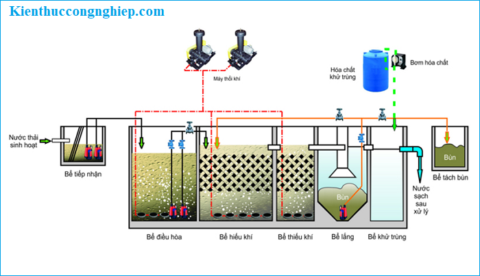 các phương pháp xử lý nước thải