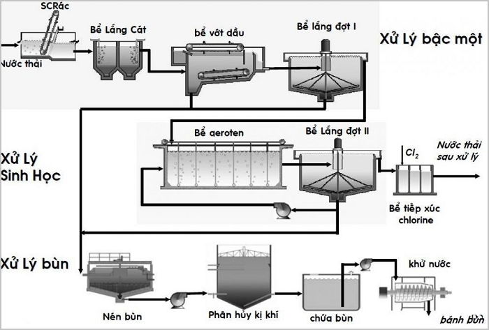 hinh_anh_mo_hinh_xu_ly_nuoc_thai