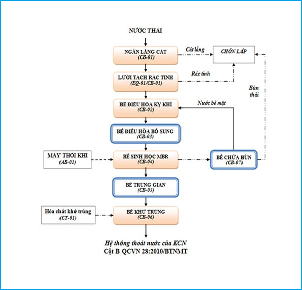 quy_trinh_xu_ly_nuoc_thai_y_te