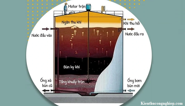 quy_trinh_xu_ly_sinh_hoc_trong_dieu_kien_ky_khi