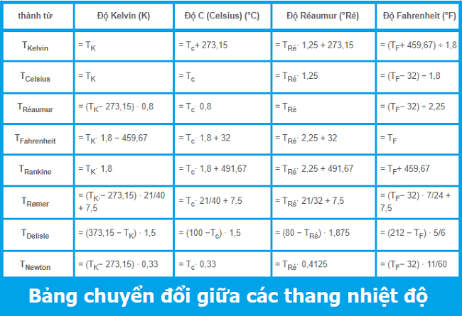 Bảng chuyển đổi giữa các thang nhiệt độ