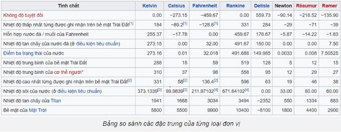 Mối liên hệ giữa các đơn vị đo nhiệt độ