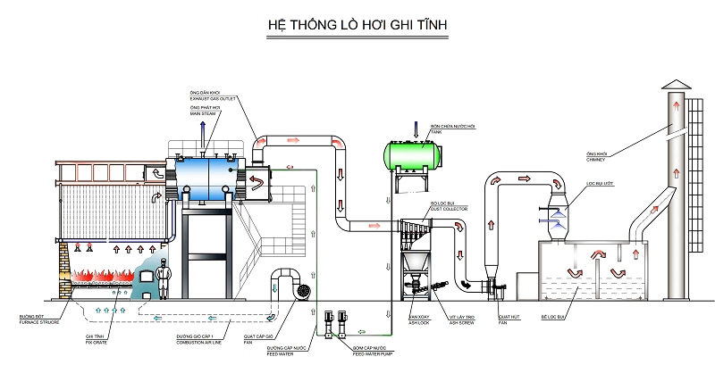 he-thong-lo-hoi-dot-than-ghi-tinh