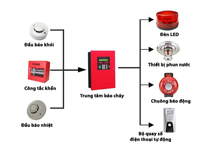 tong-quan-ve-he-thong-phong-chay-chua-chay